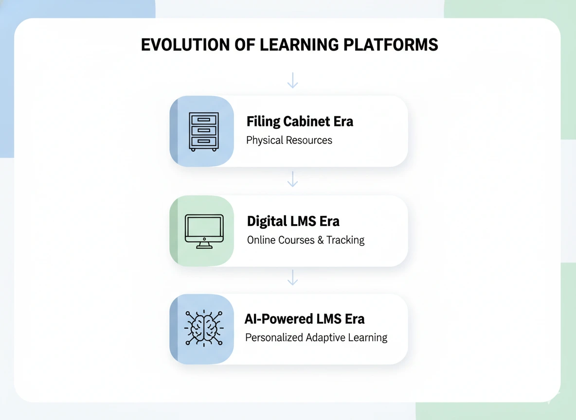 Evolution of learning platforms — from filing cabinets to digital LMS to AI-powered systems